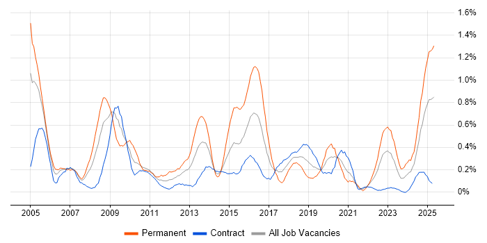 Job vacancy trend for COBIT in Edinburgh