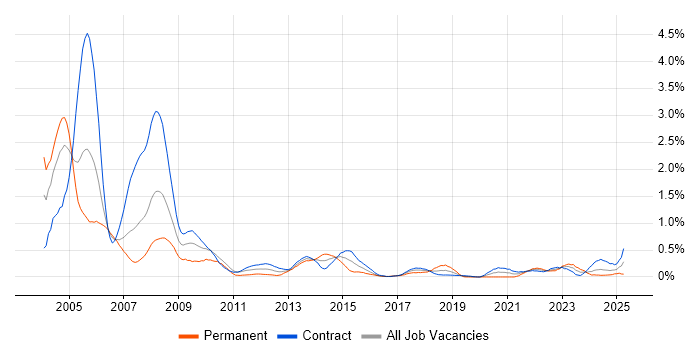 Job vacancy trend for COBOL in Edinburgh