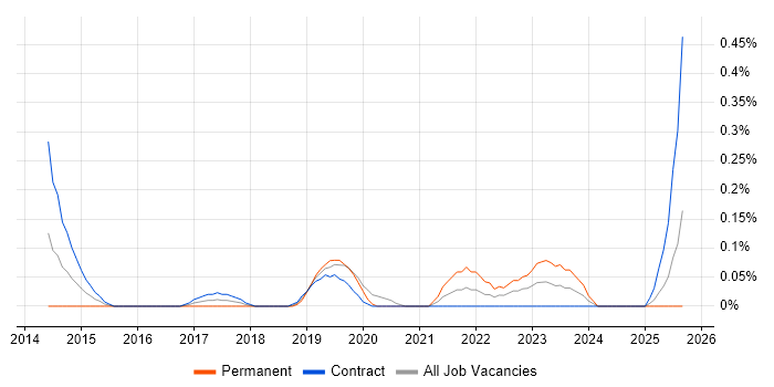 CocoaPods job vacancy trend in Edinburgh