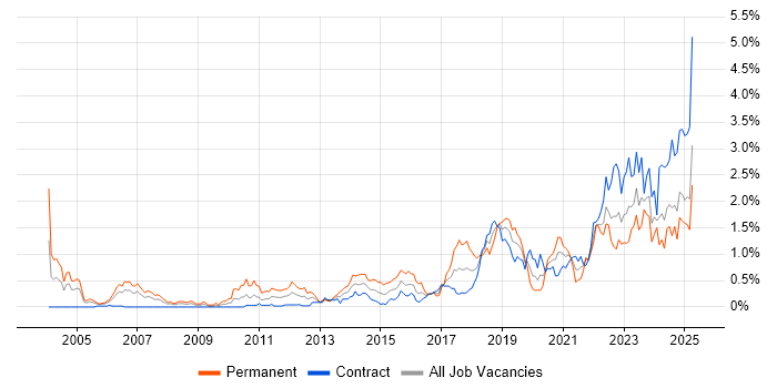 Job vacancy trend for Code Quality in Edinburgh Job vacancy trend for Code Quality in Edinburgh