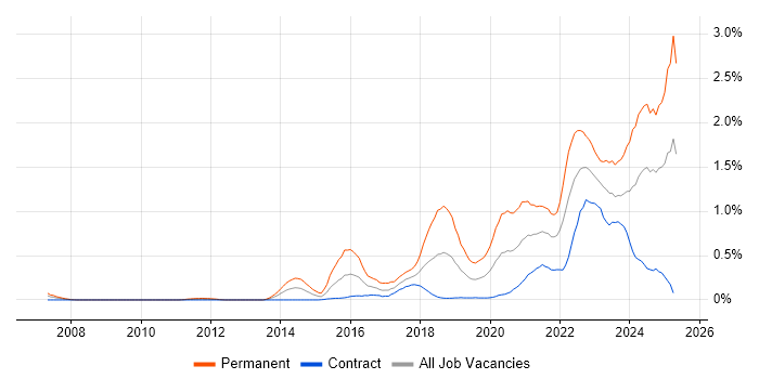 Job vacancy trend for Collaborative Culture in Edinburgh Job vacancy trend for Collaborative Culture in Edinburgh