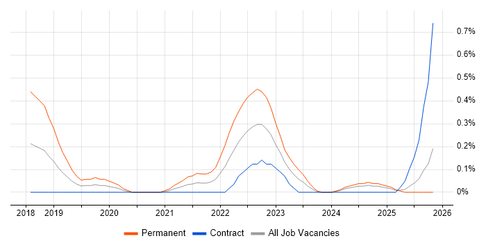 Collaborative Engineering job vacancy trend in Edinburgh