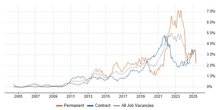 Job vacancy trend for Collaborative Working in Edinburgh Job vacancy trend for Collaborative Working in Edinburgh