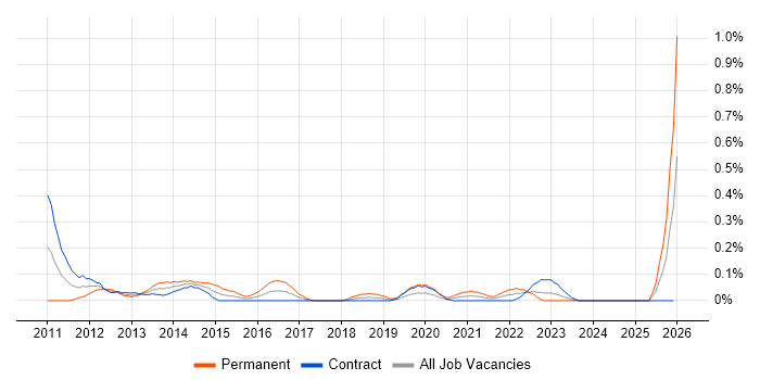 Collateral Management job vacancy trend in Edinburgh