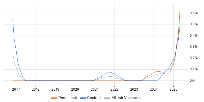 Job vacancy trend for Collibra in Edinburgh