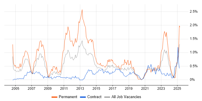 Job vacancy trend for Commercial Awareness in Edinburgh