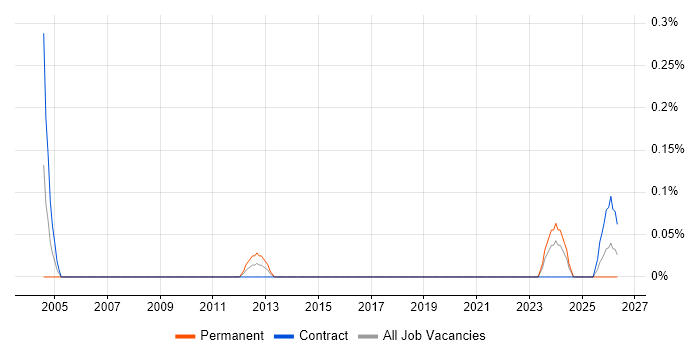 Commercial Officer job vacancy trend in Edinburgh