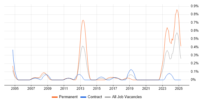 Job vacancy trend for Commercialisation in Edinburgh Job vacancy trend for Commercialisation in Edinburgh