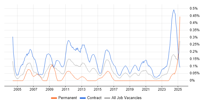 Job vacancy trend for Communications Manager in Edinburgh