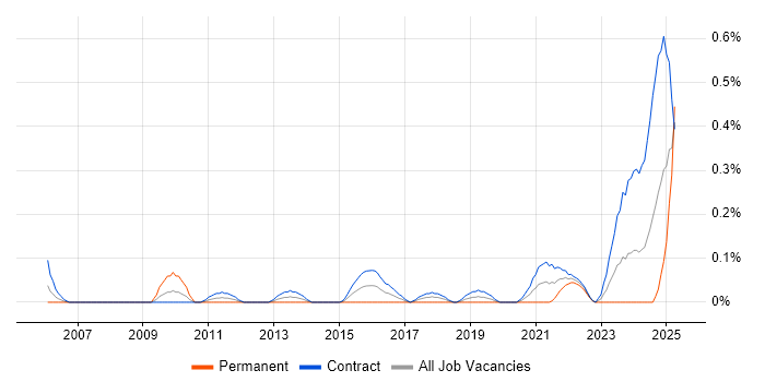 Job vacancy trend for Communications Officer in Edinburgh Job vacancy trend for Communications Officer in Edinburgh