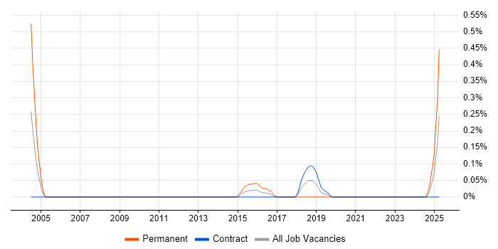 Job vacancy trend for Communications Security in Edinburgh Job vacancy trend for Communications Security in Edinburgh