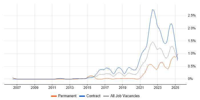 Job vacancy trend for Community of Practice in Edinburgh Job vacancy trend for Community of Practice in Edinburgh