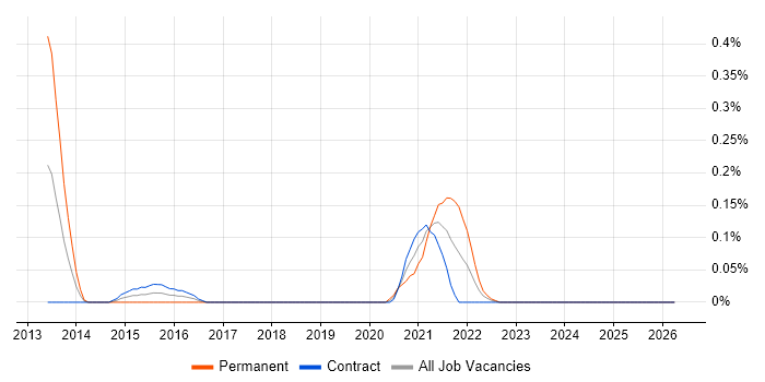 Complex ETL job vacancy trend in Edinburgh
