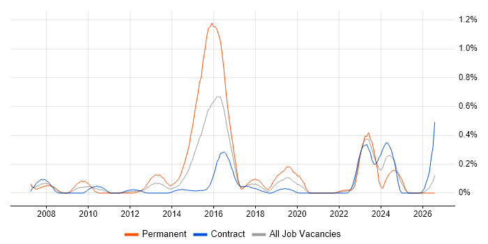 Compliance Management job vacancy trend in Edinburgh