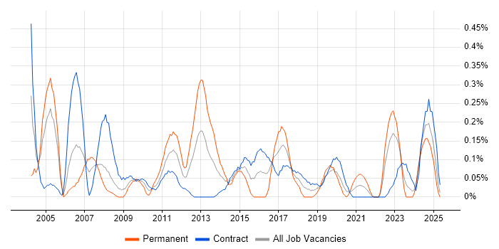 Job vacancy trend for Compliance Manager in Edinburgh Job vacancy trend for Compliance Manager in Edinburgh