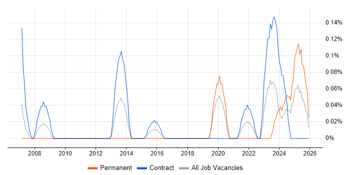 Compliance Officer job vacancy trend in Edinburgh