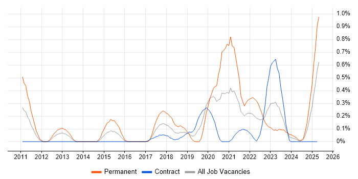 Job vacancy trend for CompTIA Security+ in Edinburgh Job vacancy trend for CompTIA Security+ in Edinburgh
