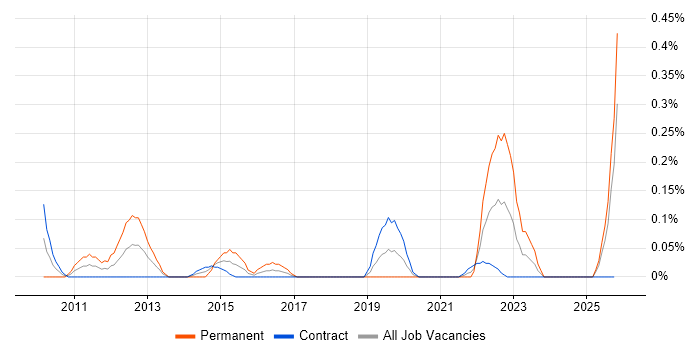 Computacenter job vacancy trend in Edinburgh