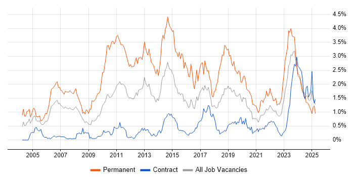Job vacancy trend for Computer Science Degree in Edinburgh Job vacancy trend for Computer Science Degree in Edinburgh