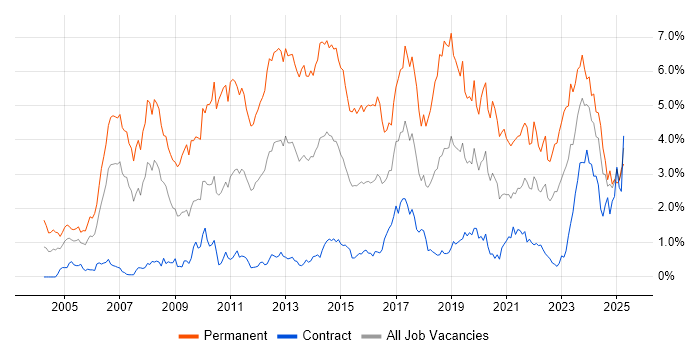 Job vacancy trend for Computer Science in Edinburgh Job vacancy trend for Computer Science in Edinburgh