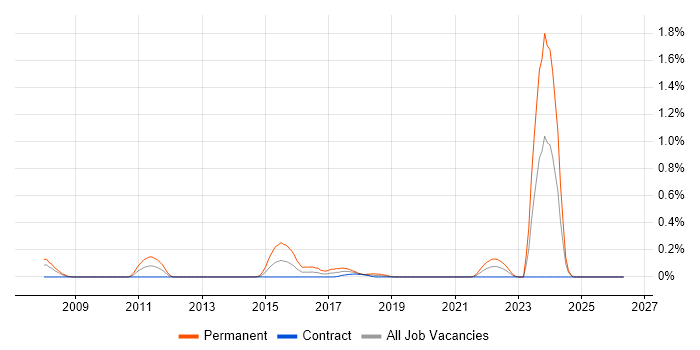 Computer Security job vacancy trend in Edinburgh