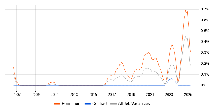 Job vacancy trend for Computer Vision in Edinburgh Job vacancy trend for Computer Vision in Edinburgh