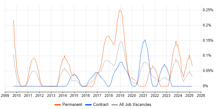 Job vacancy trend for Concurrent Programming in Edinburgh