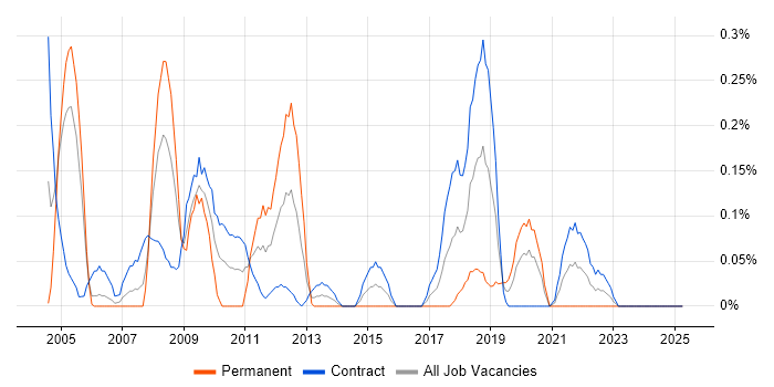 Job vacancy trend for Configuration Analyst in Edinburgh