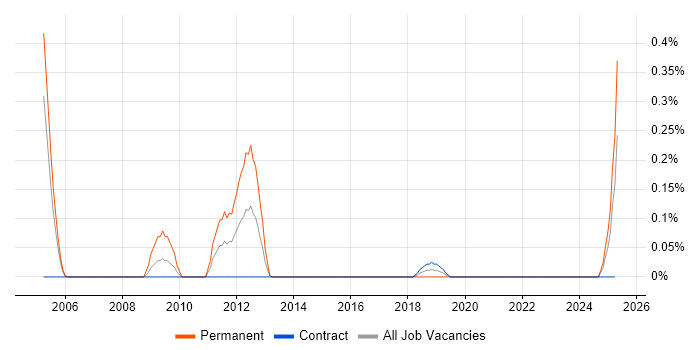 Job vacancy trend for Configuration Management Analyst in Edinburgh