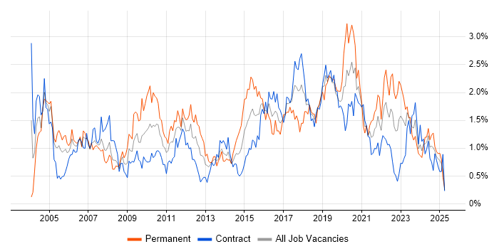 Job vacancy trend for Configuration Management in Edinburgh
