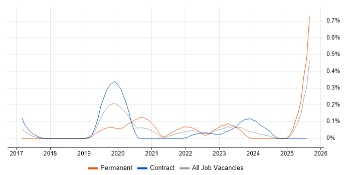 Job vacancy trend for Configure, Price, Quote (CPQ) in Edinburgh