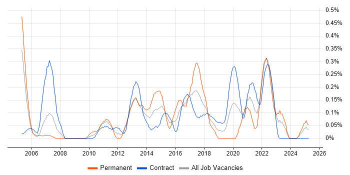 Job vacancy trend for Conflict Management in Edinburgh