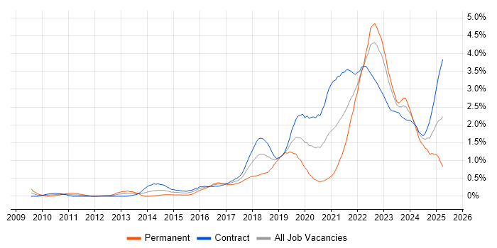 Job vacancy trend for Confluence in Edinburgh Job vacancy trend for Confluence in Edinburgh