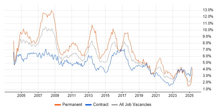 Job vacancy trend for Consultant in Edinburgh Job vacancy trend for Consultant in Edinburgh