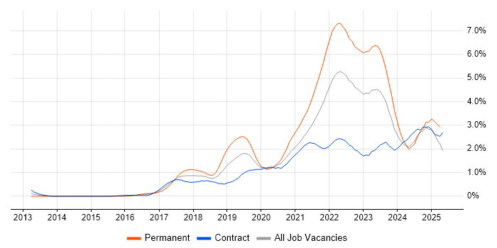 Job vacancy trend for Containerisation in Edinburgh Job vacancy trend for Containerisation in Edinburgh