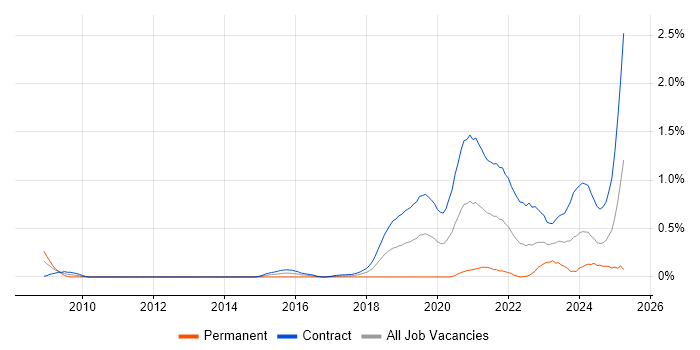 Job vacancy trend for Content Designer in Edinburgh