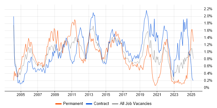 Job vacancy trend for Content Management in Edinburgh