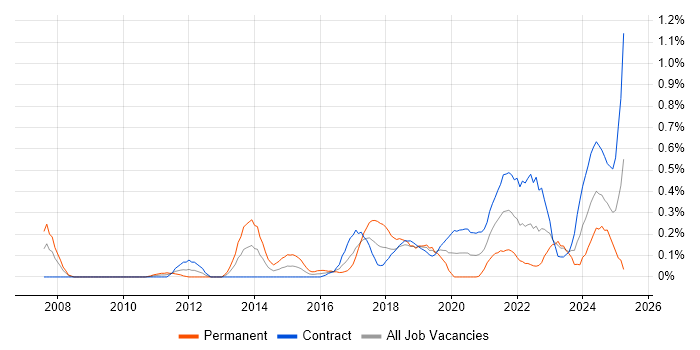 Job vacancy trend for Content Strategy in Edinburgh Job vacancy trend for Content Strategy in Edinburgh
