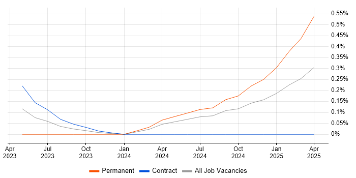 Job vacancy trend for Contentsquare in Edinburgh