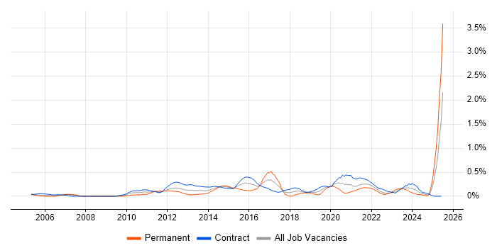 Job vacancy trend for Contingency Planning in Edinburgh Job vacancy trend for Contingency Planning in Edinburgh