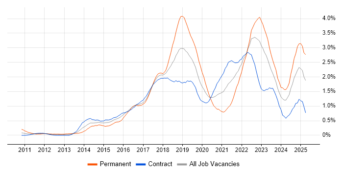 Job vacancy trend for Continuous Delivery in Edinburgh Job vacancy trend for Continuous Delivery in Edinburgh