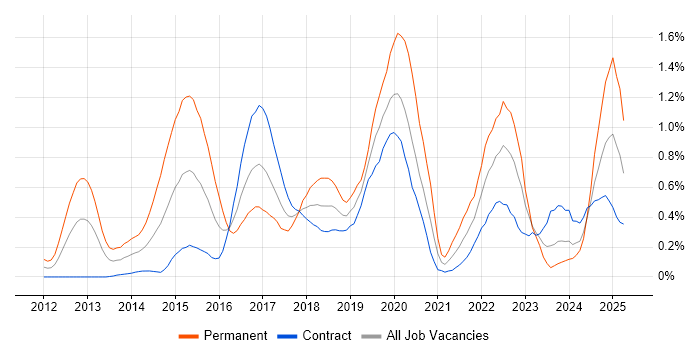 Job vacancy trend for Continuous Deployment in Edinburgh Job vacancy trend for Continuous Deployment in Edinburgh