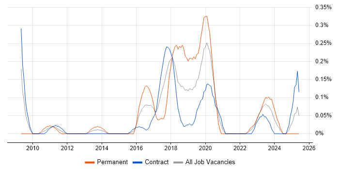 Job vacancy trend for Continuous Improvement Process in Edinburgh