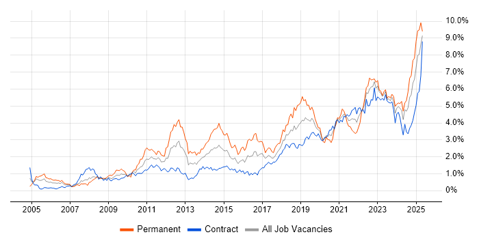 Job vacancy trend for Continuous Improvement in Edinburgh Job vacancy trend for Continuous Improvement in Edinburgh
