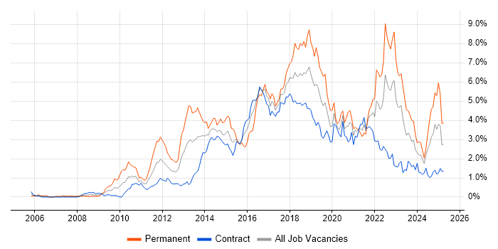 Job vacancy trend for Continuous Integration in Edinburgh Job vacancy trend for Continuous Integration in Edinburgh