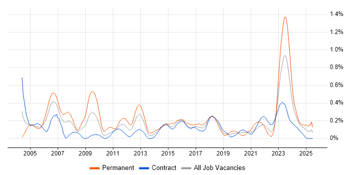 Job vacancy trend for Contract Negotiation in Edinburgh