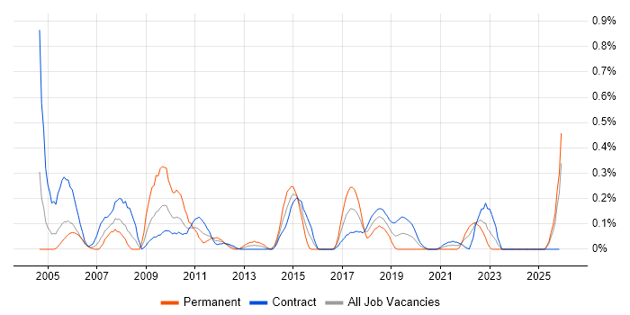Control-M job vacancy trend in Edinburgh
