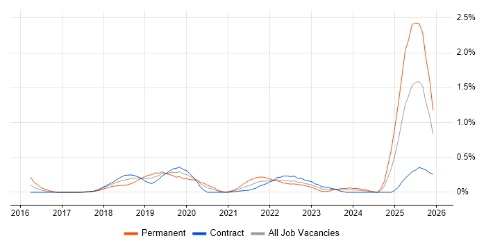 Conversational UI job vacancy trend in Edinburgh
