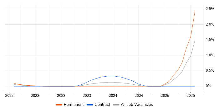 Job vacancy trend for Copilot Studio in Edinburgh