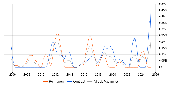 Job vacancy trend for Copywriting in Edinburgh Job vacancy trend for Copywriting in Edinburgh